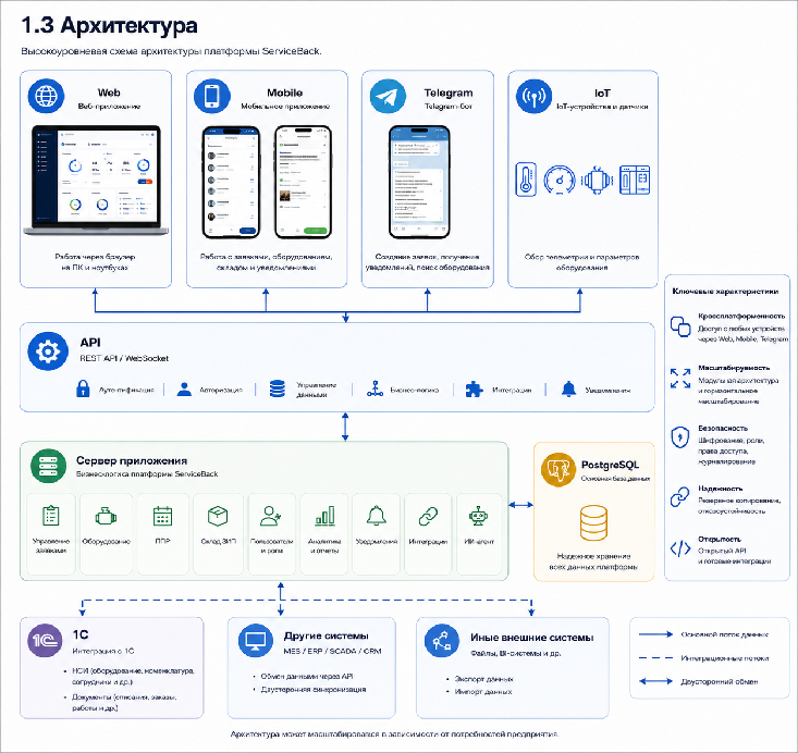 Схема архитектуры ServiceBack