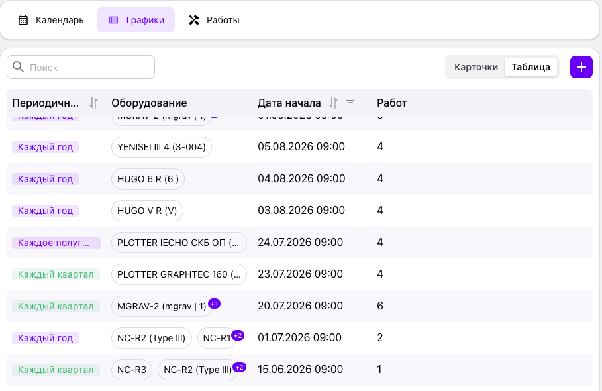 Графики ППР